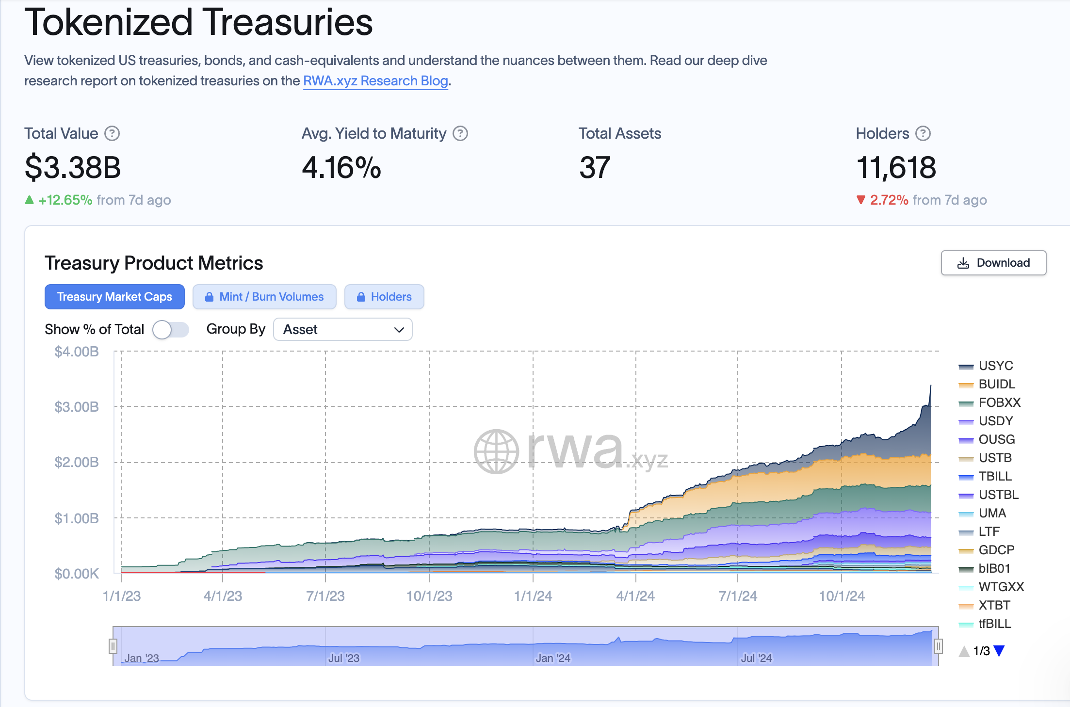 Tokenized Treasuries Market Cap